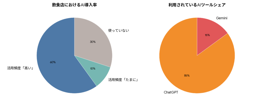 飲食店におけるAI導入率と、利用されているAIツールのシェアを示す円グラフ。AI活用頻度が「高い」店舗が60％、「たまに」が10％、「使っていない」が30％。利用されているツールはChatGPTが85％、Geminiが15％となっている。