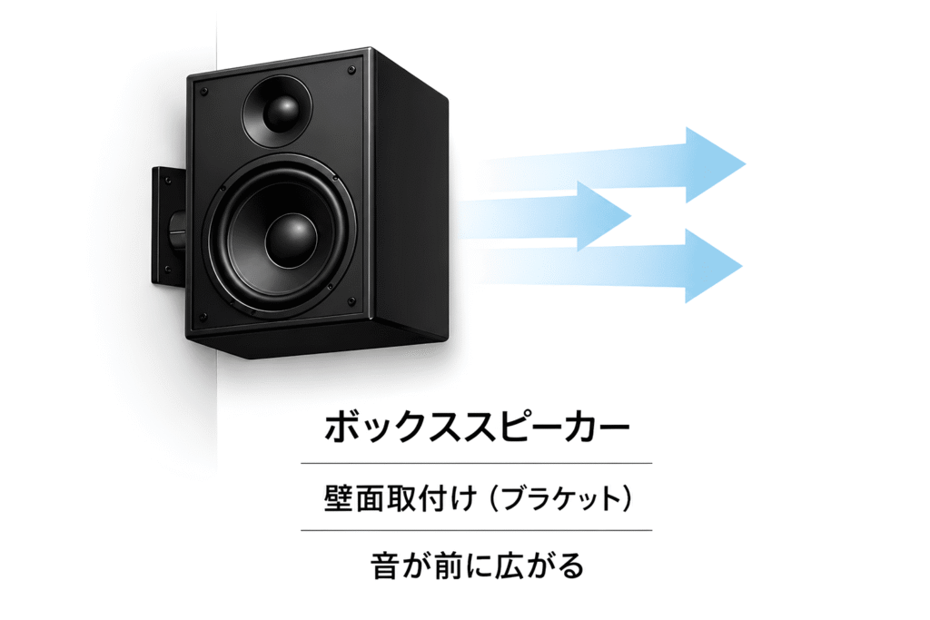店舗用露出・ボックススピーカーの解説図：壁面ブラケット取付と音が前に広がる様子